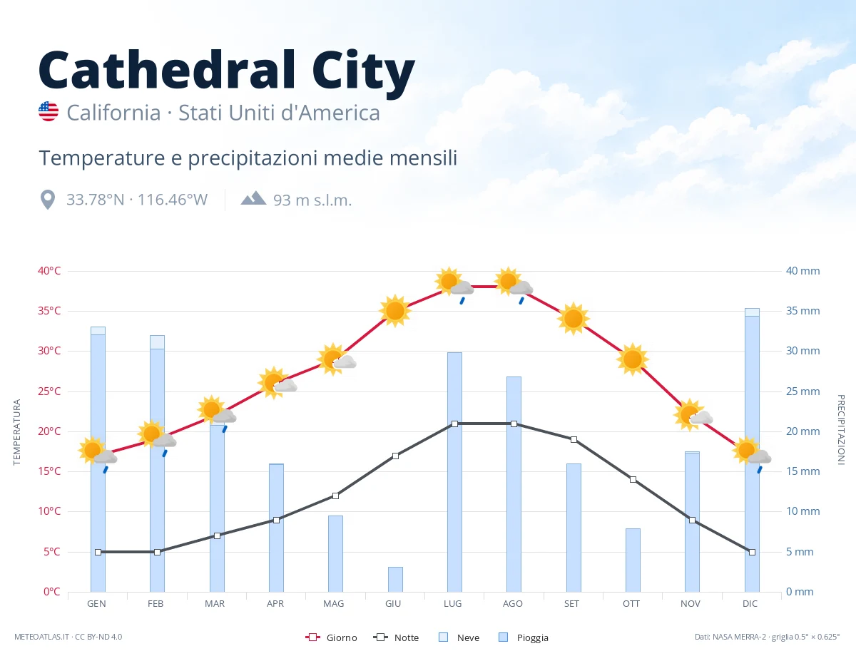 Cathedral City - temperature e precipitazioni medie mensili