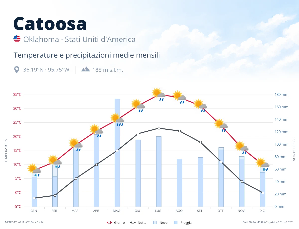 Catoosa - temperature e precipitazioni medie mensili