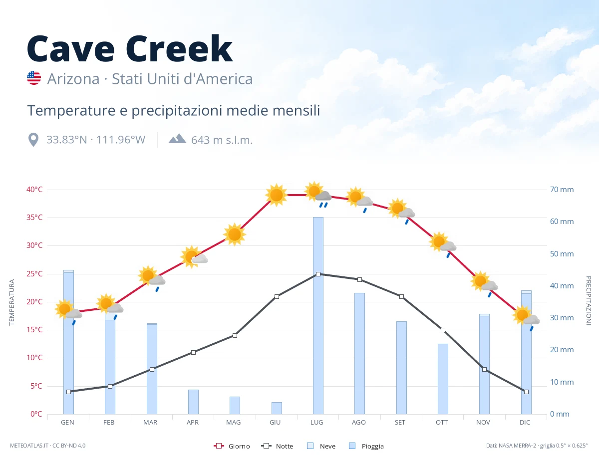 Cave Creek - temperature e precipitazioni medie mensili