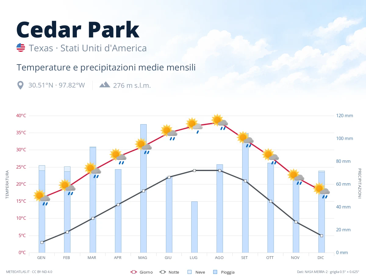 Cedar Park - temperature e precipitazioni medie mensili