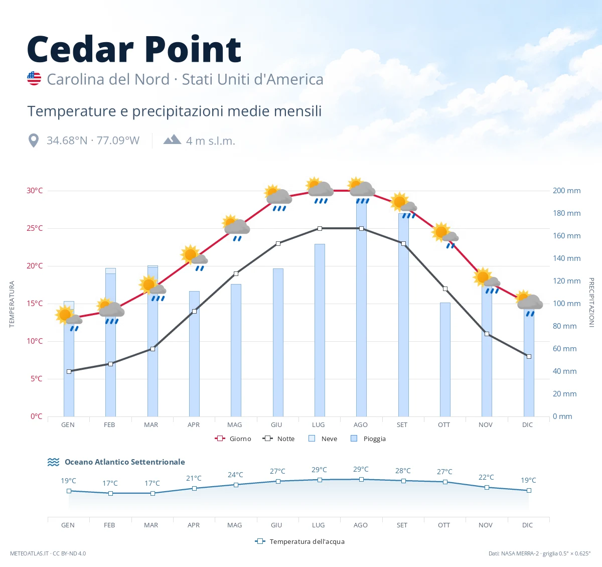 Cedar Point - temperature e precipitazioni medie mensili