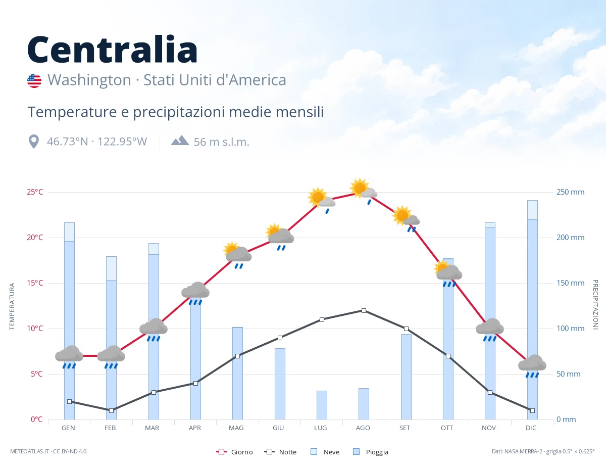 Centralia - temperature e precipitazioni medie mensili