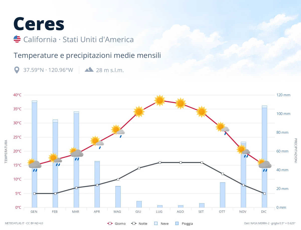 Ceres - temperature e precipitazioni medie mensili