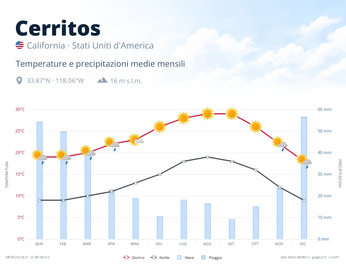 Cerritos - temperature e precipitazioni medie mensili