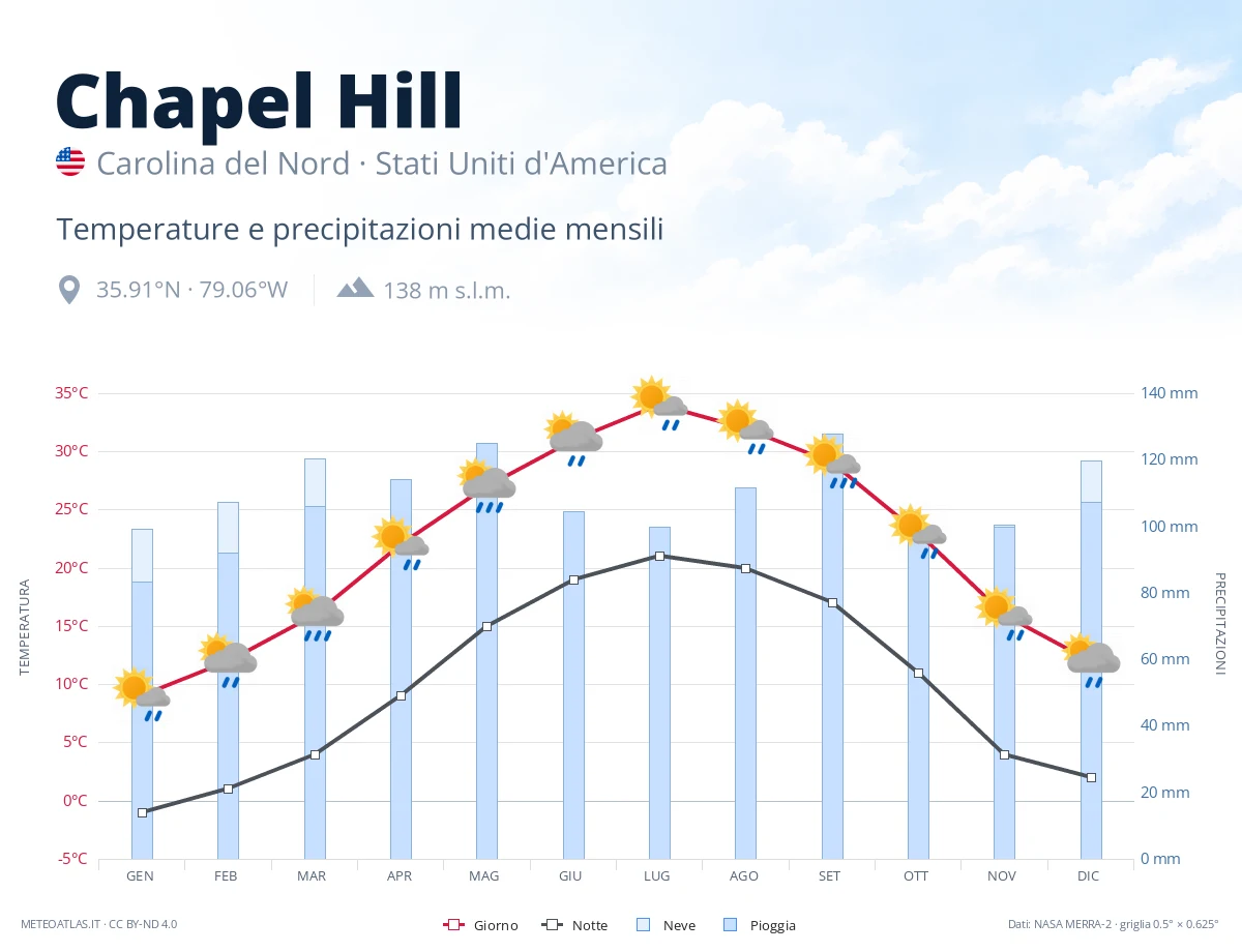 Chapel Hill - temperature e precipitazioni medie mensili