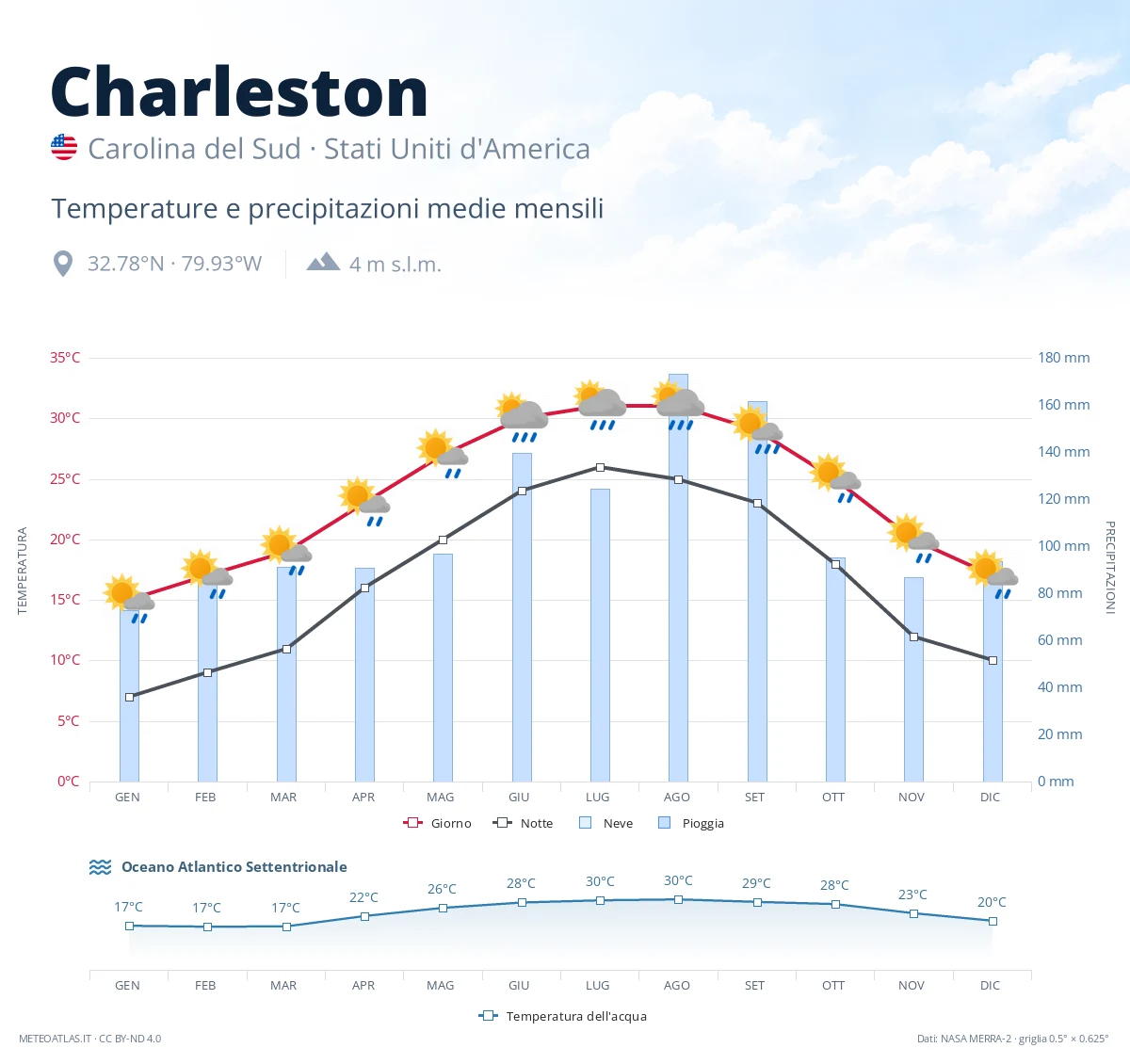 Charleston - temperature e precipitazioni medie mensili