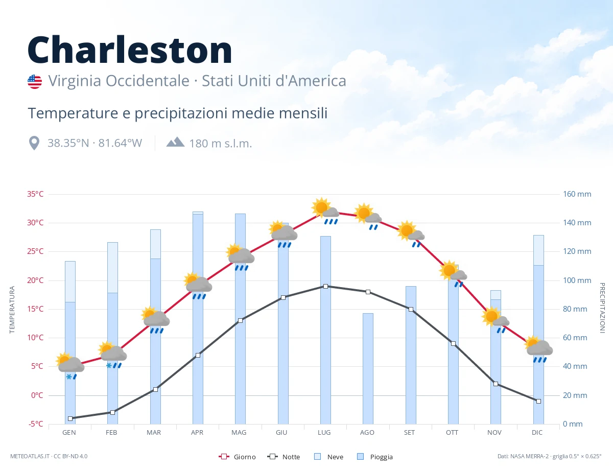 Charleston - temperature e precipitazioni medie mensili