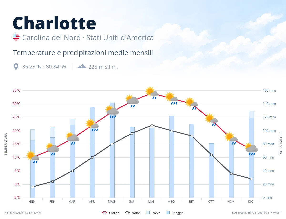 Charlotte - temperature e precipitazioni medie mensili