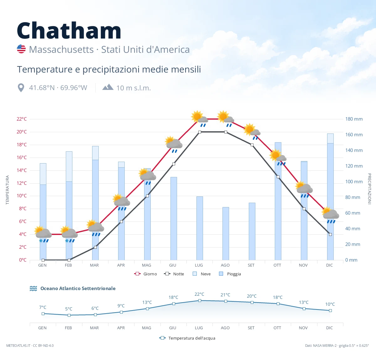 Chatham - temperature e precipitazioni medie mensili