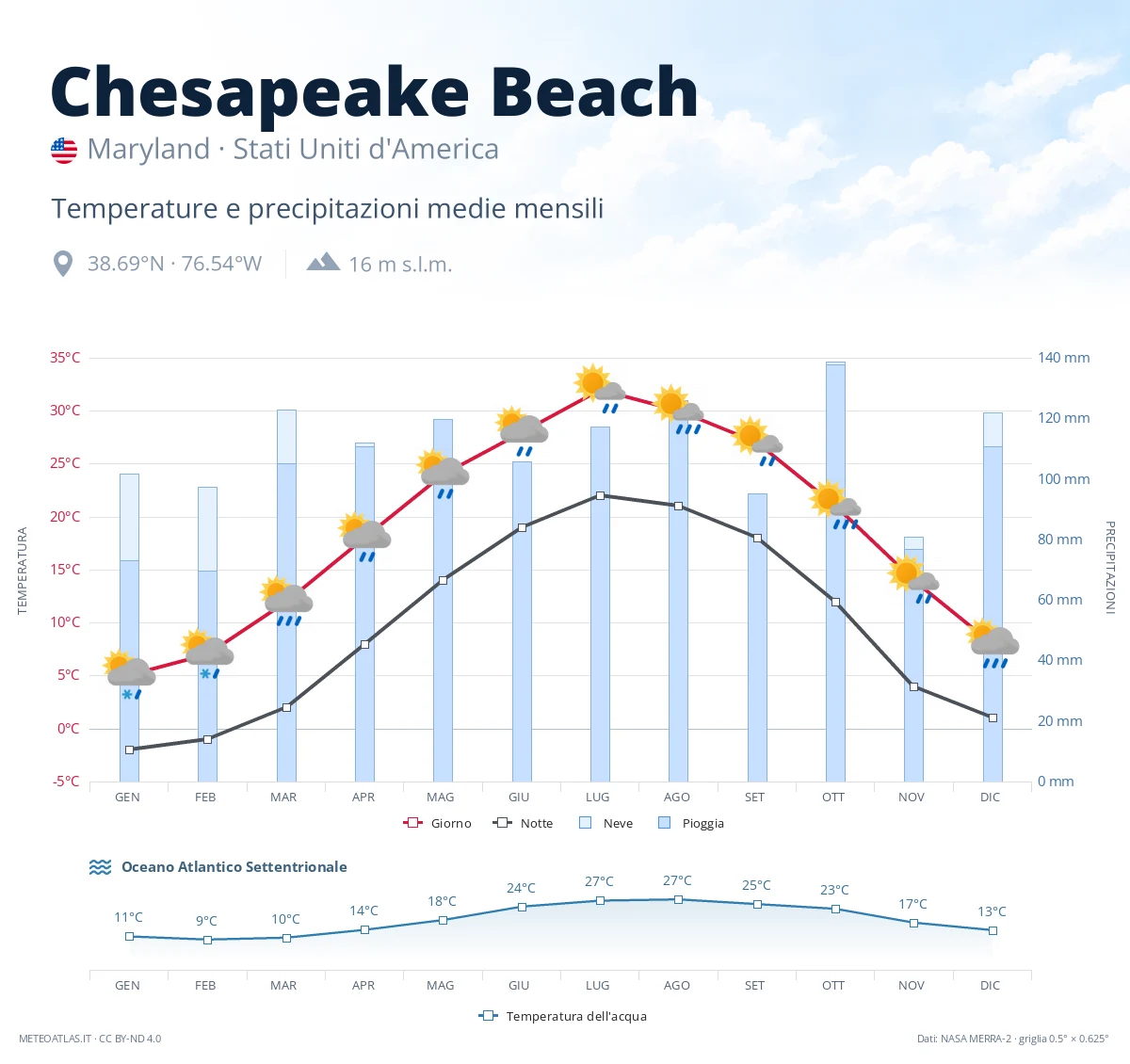 Chesapeake Beach - temperature e precipitazioni medie mensili