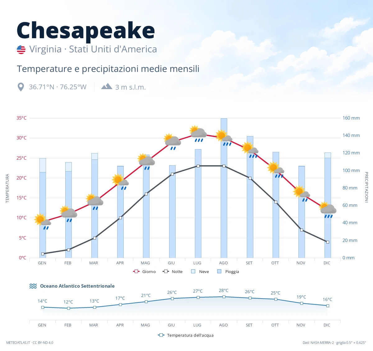 Chesapeake - temperature e precipitazioni medie mensili