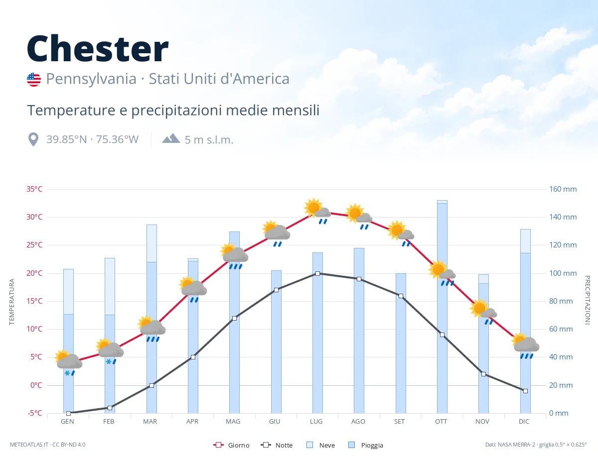 Chester - temperature e precipitazioni medie mensili