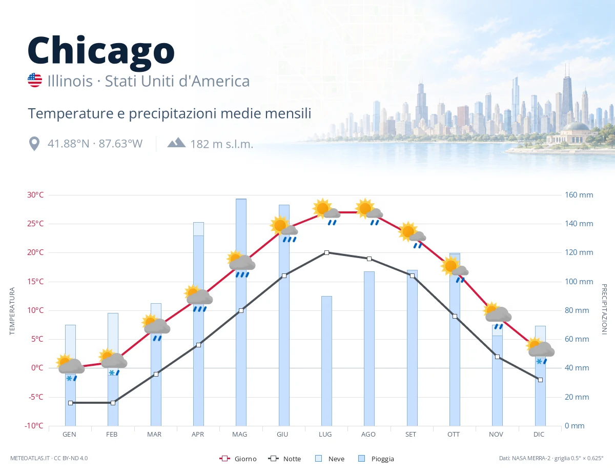 Chicago - temperature e precipitazioni medie mensili