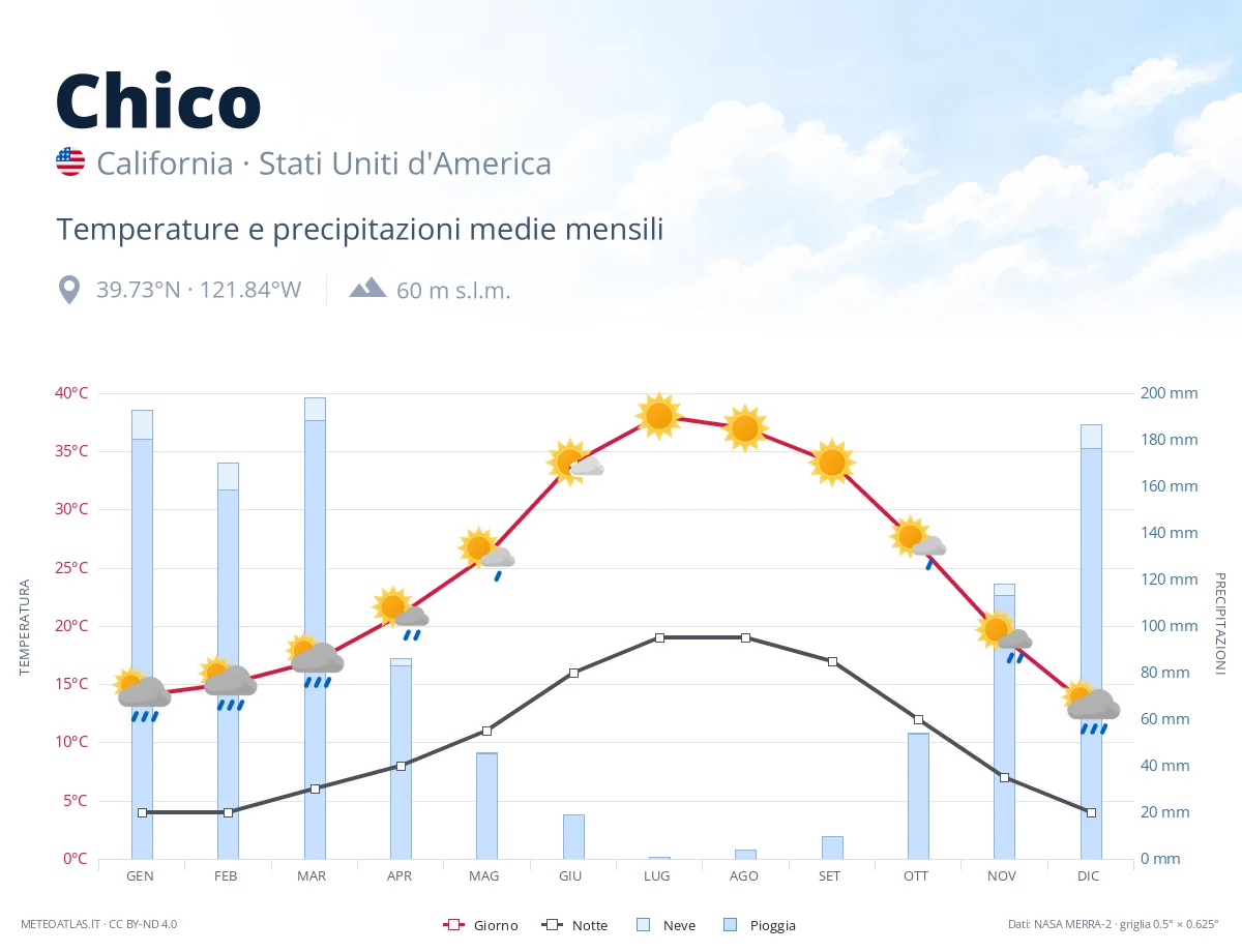 Chico - temperature e precipitazioni medie mensili