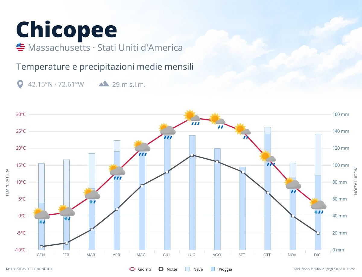 Chicopee - temperature e precipitazioni medie mensili