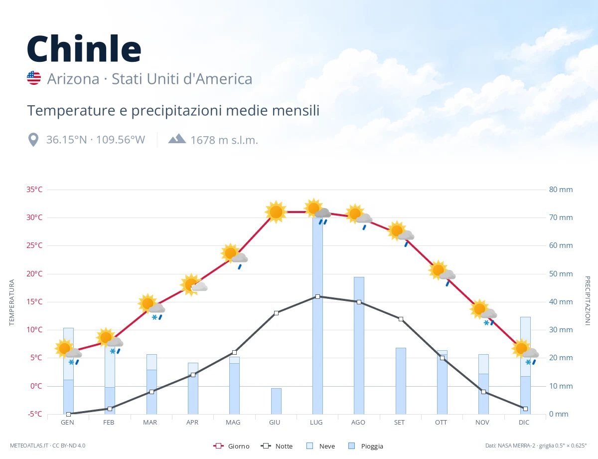 Chinle - temperature e precipitazioni medie mensili