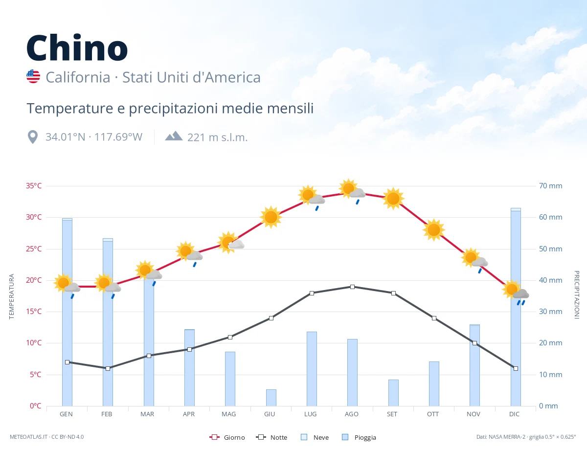 Chino - temperature e precipitazioni medie mensili
