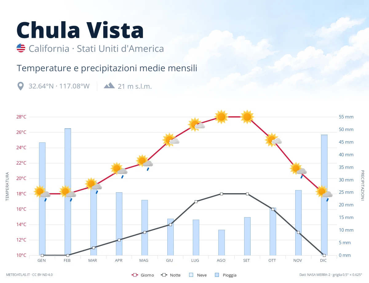 Chula Vista - temperature e precipitazioni medie mensili