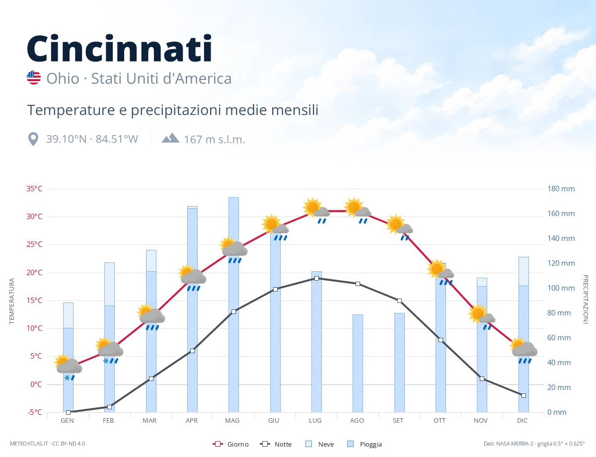 Cincinnati - temperature e precipitazioni medie mensili
