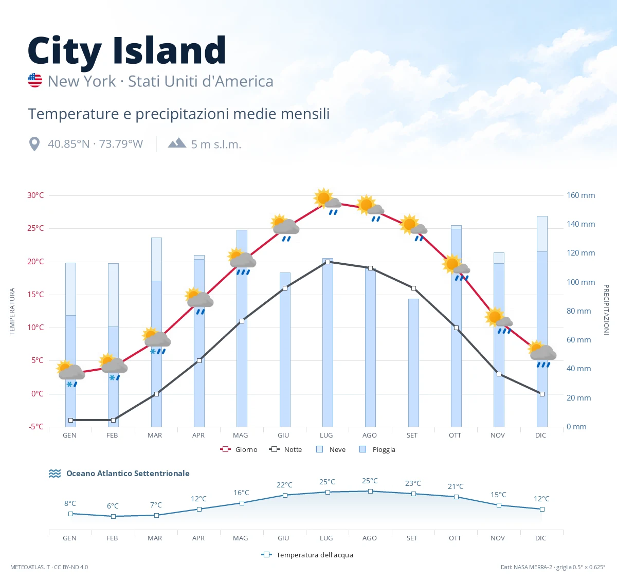 City Island - temperature e precipitazioni medie mensili