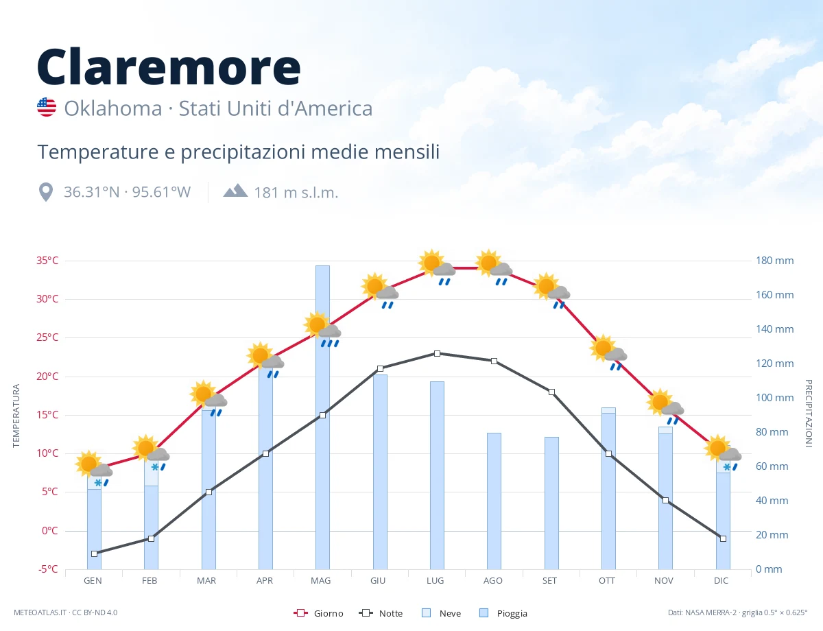 Claremore - temperature e precipitazioni medie mensili