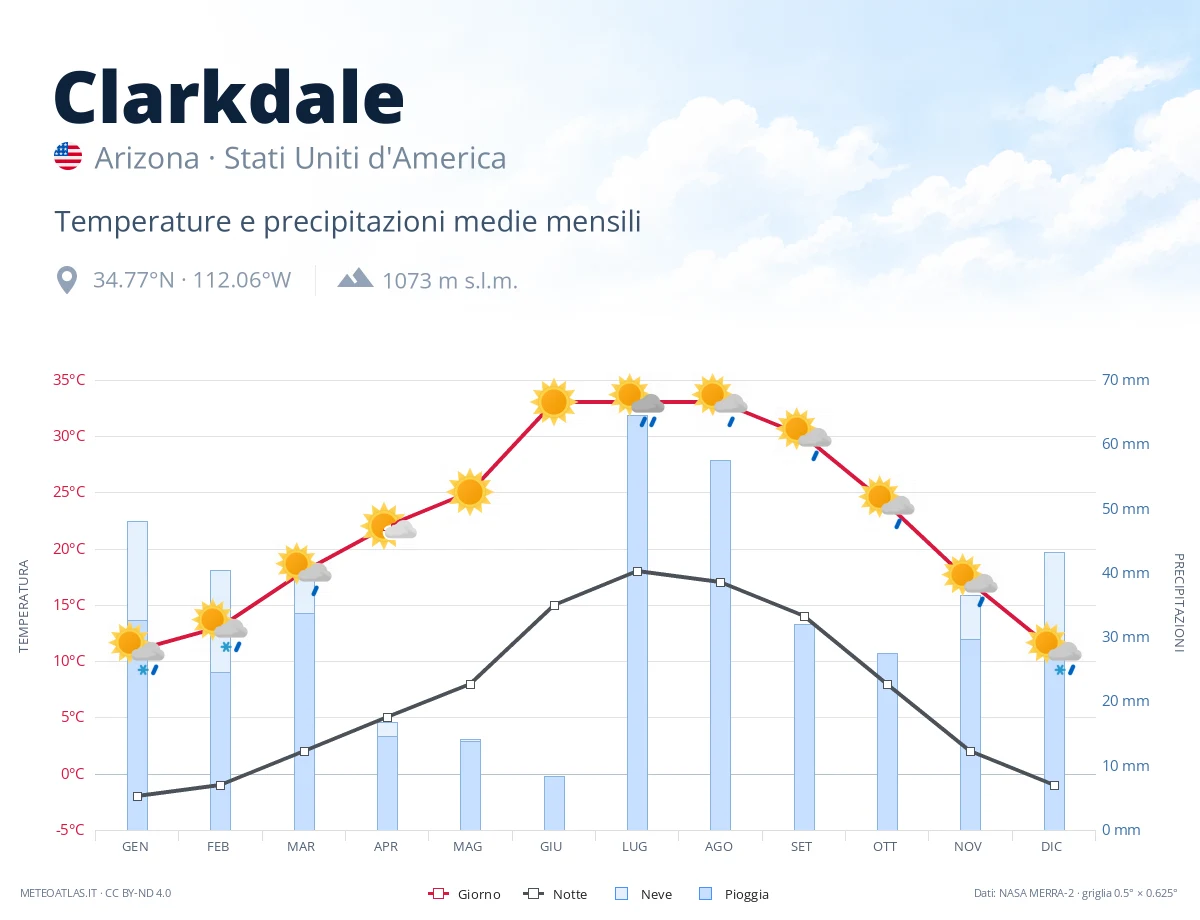 Clarkdale - temperature e precipitazioni medie mensili