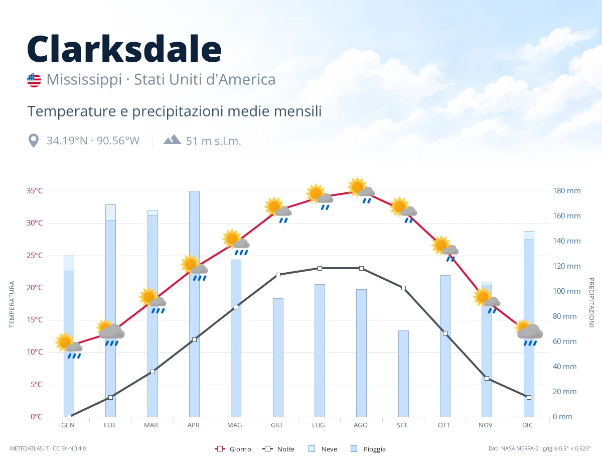 Clarksdale - temperature e precipitazioni medie mensili