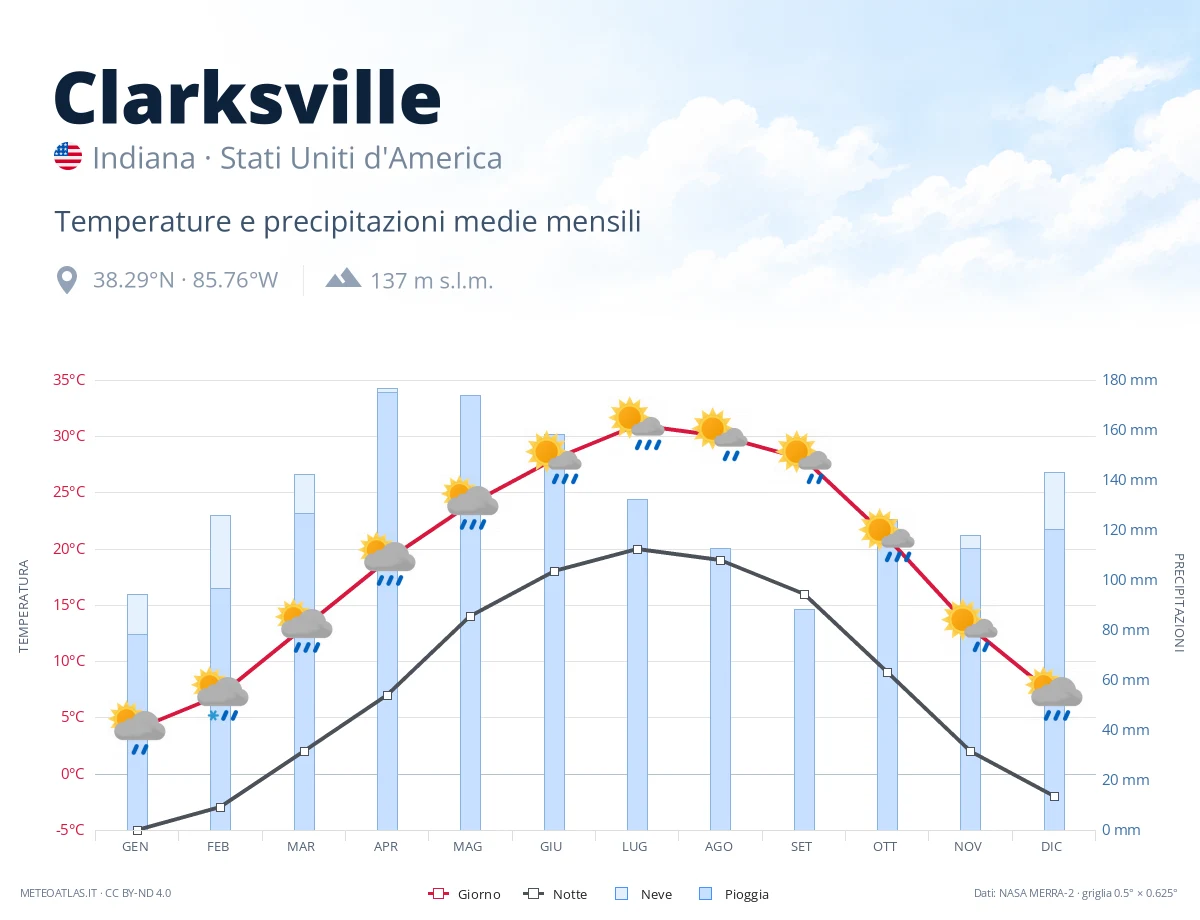 Clarksville - temperature e precipitazioni medie mensili