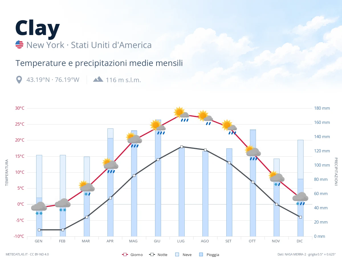 Clay - temperature e precipitazioni medie mensili