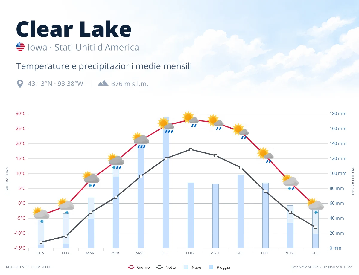 Clear Lake - temperature e precipitazioni medie mensili