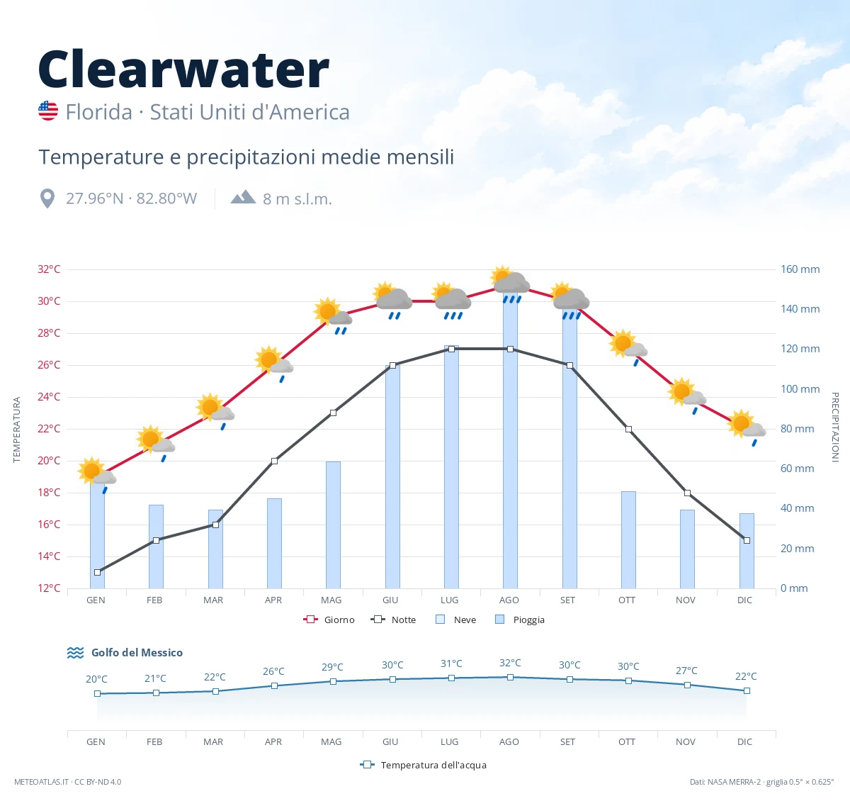 Clearwater - temperature e precipitazioni medie mensili
