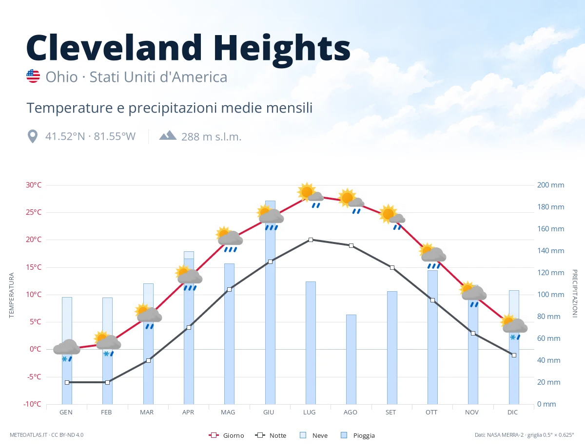 Cleveland Heights - temperature e precipitazioni medie mensili