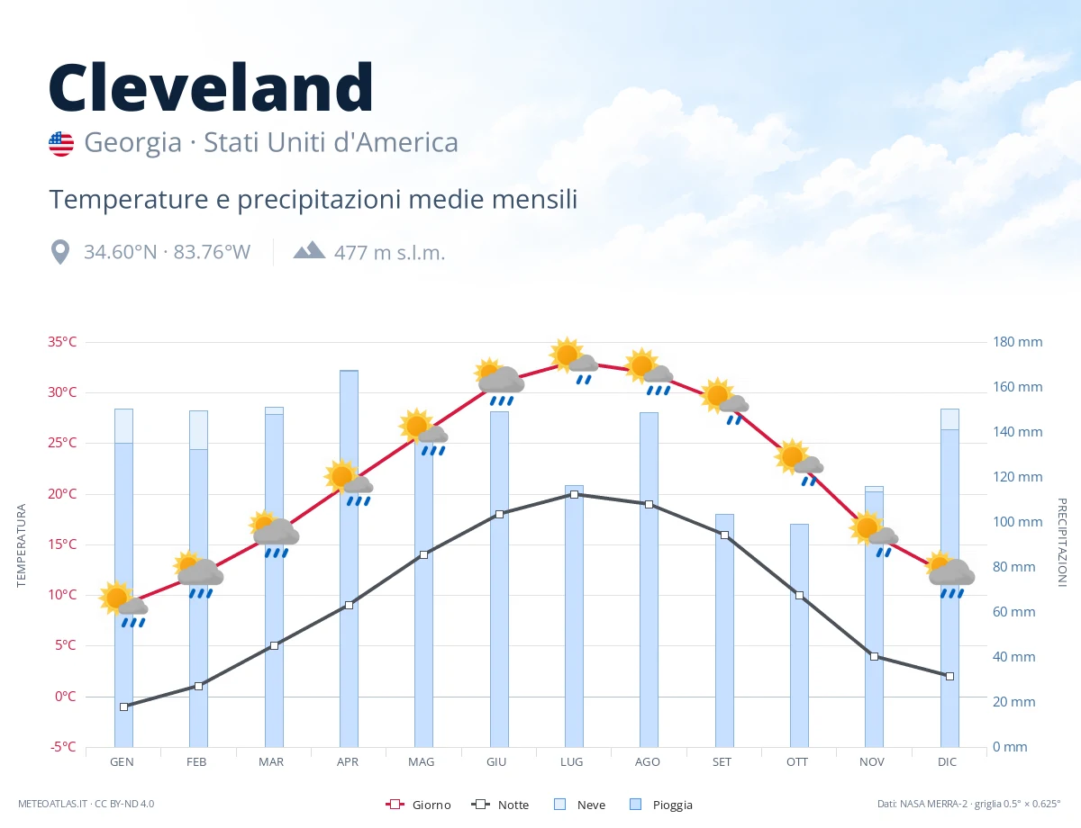 Cleveland - temperature e precipitazioni medie mensili