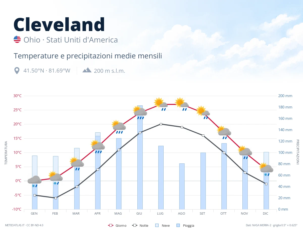 Cleveland - temperature e precipitazioni medie mensili