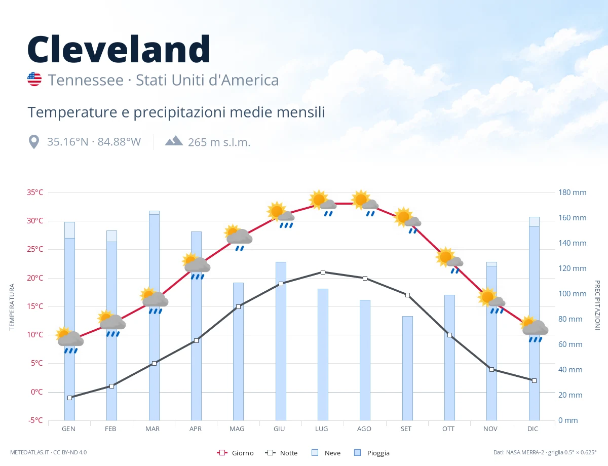Cleveland - temperature e precipitazioni medie mensili
