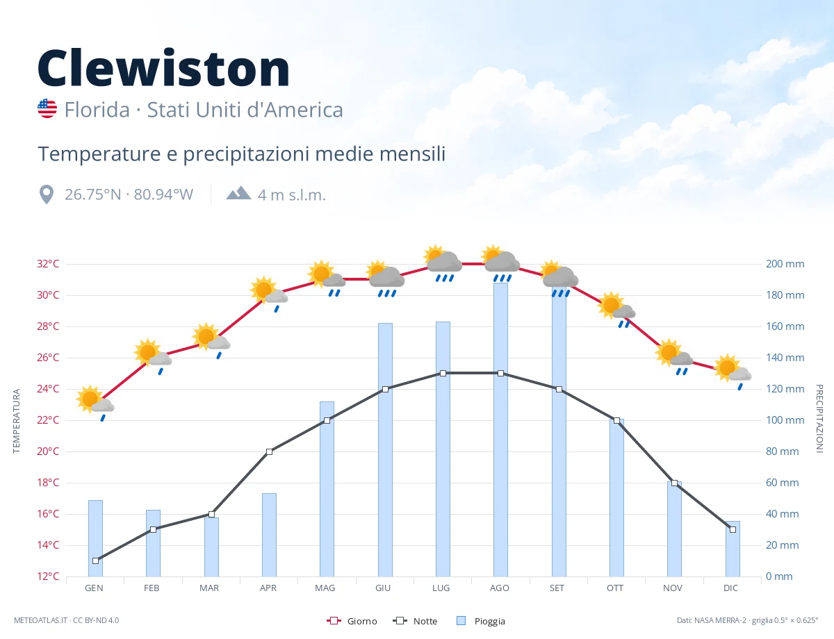 Clewiston - temperature e precipitazioni medie mensili