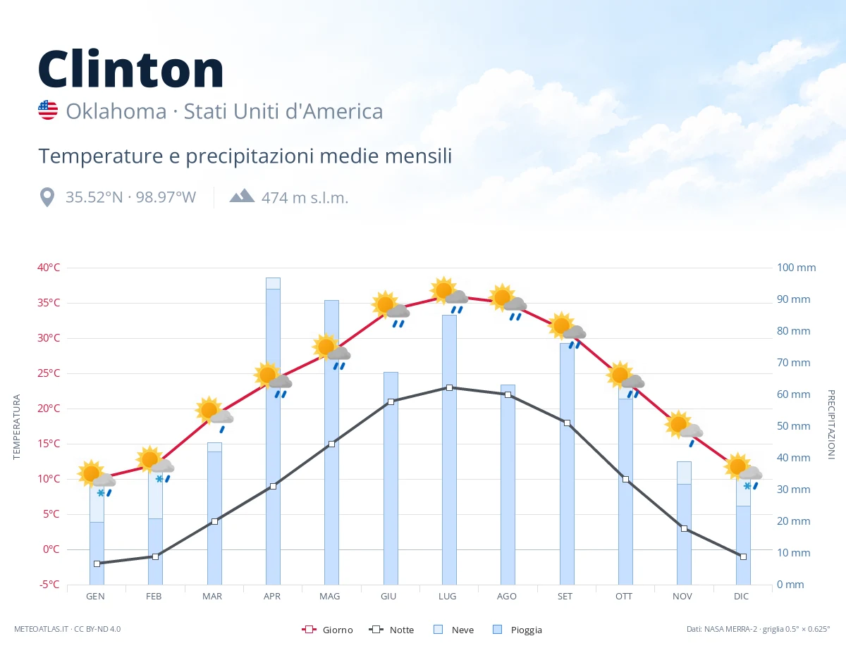 Clinton - temperature e precipitazioni medie mensili