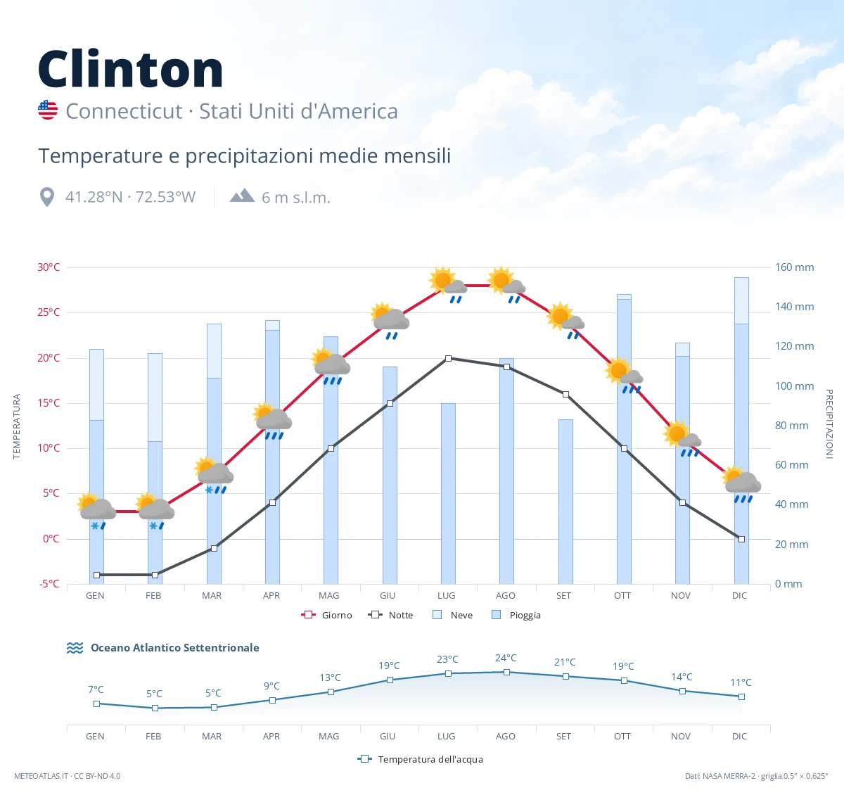 Clinton - temperature e precipitazioni medie mensili
