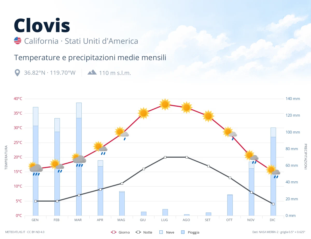 Clovis - temperature e precipitazioni medie mensili
