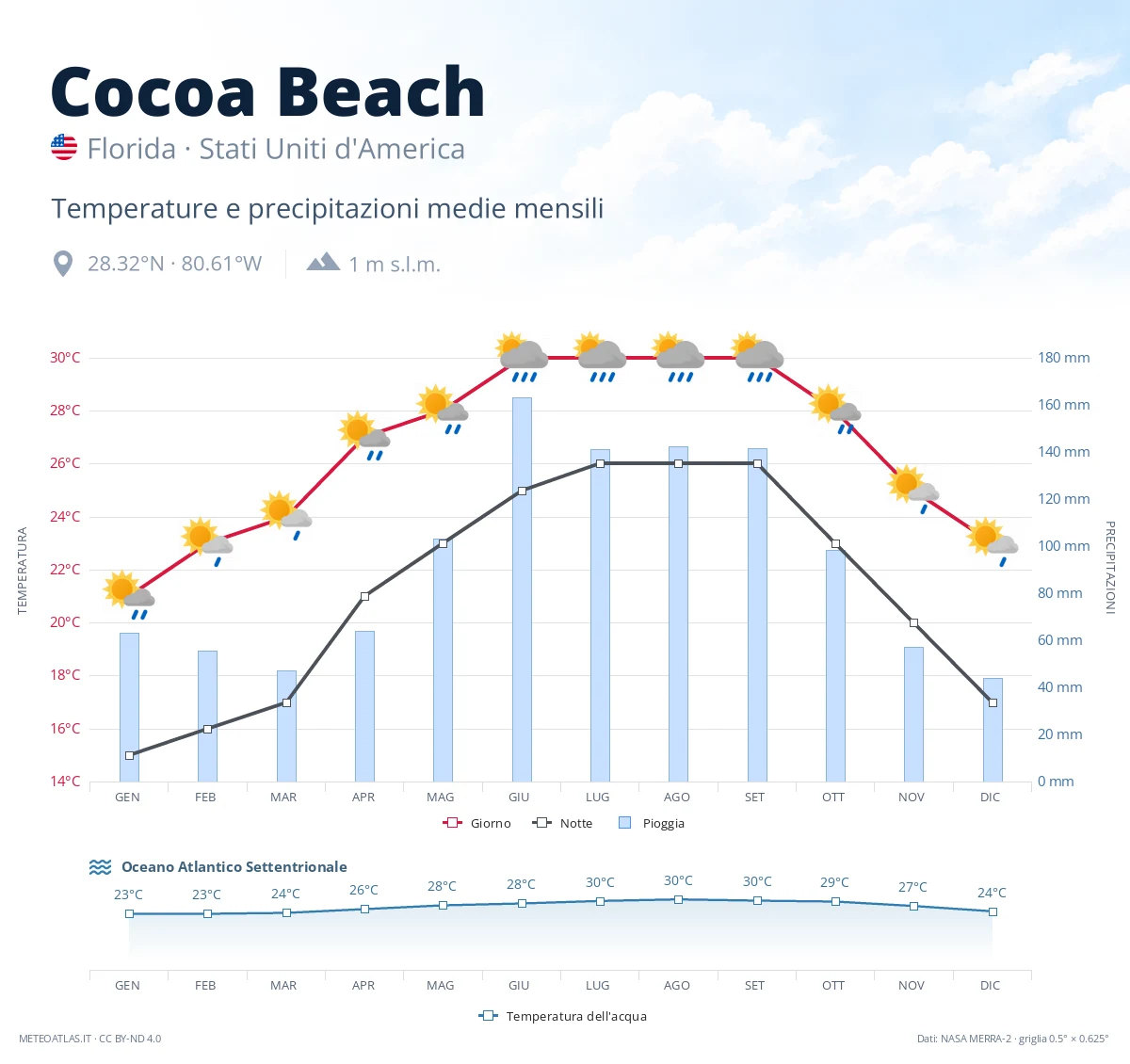 Cocoa Beach - temperature e precipitazioni medie mensili