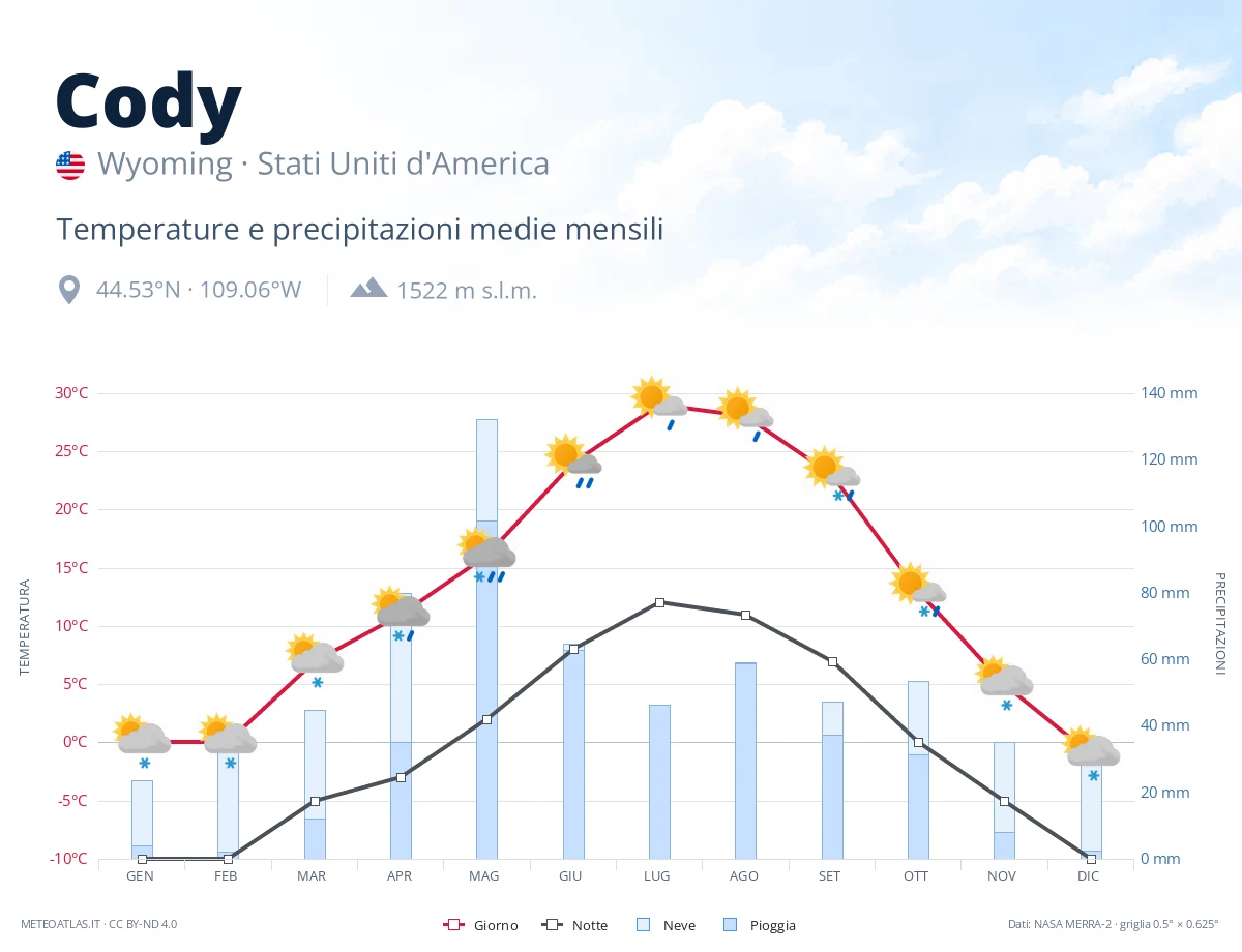 Cody - temperature e precipitazioni medie mensili