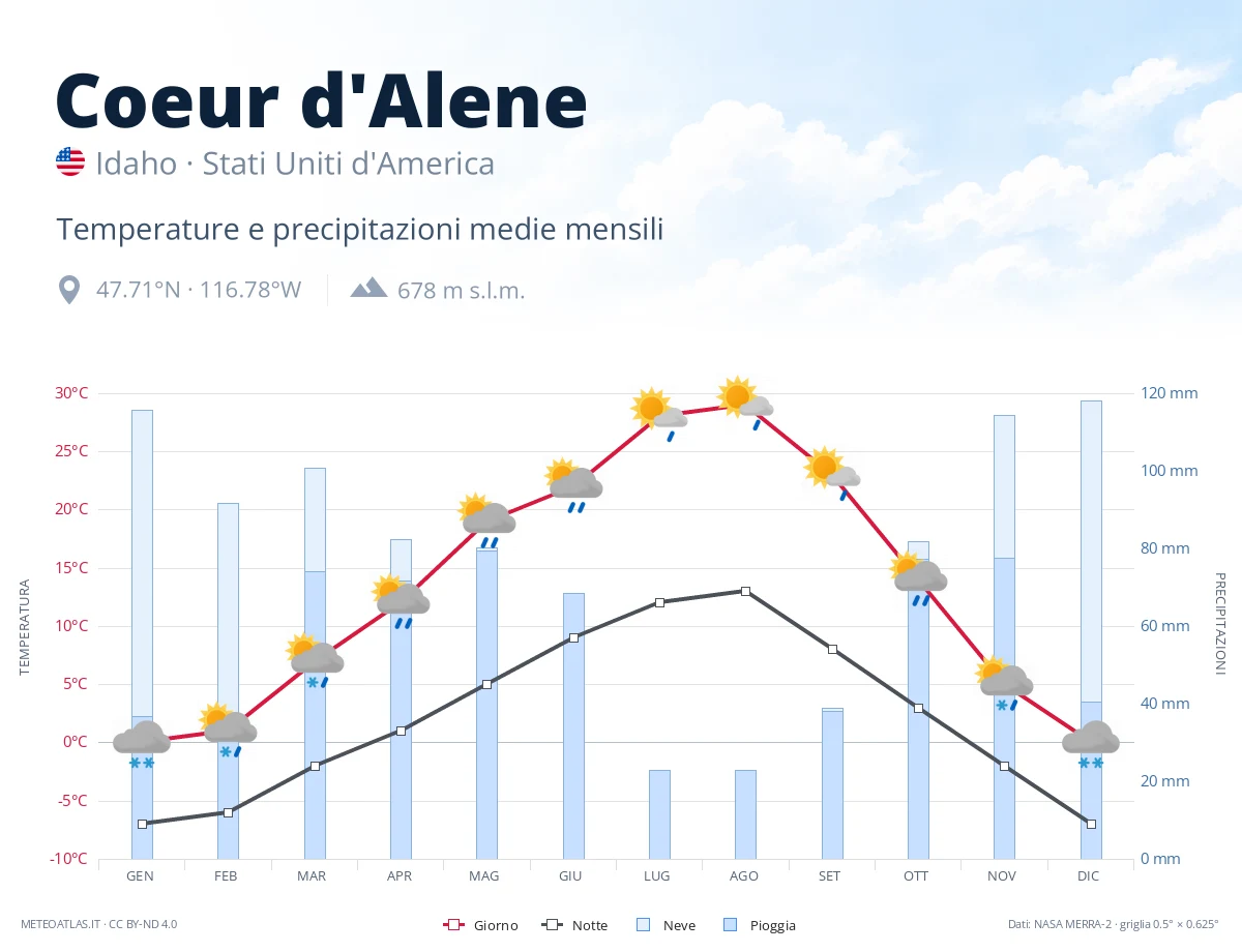 Coeur d'Alene - temperature e precipitazioni medie mensili