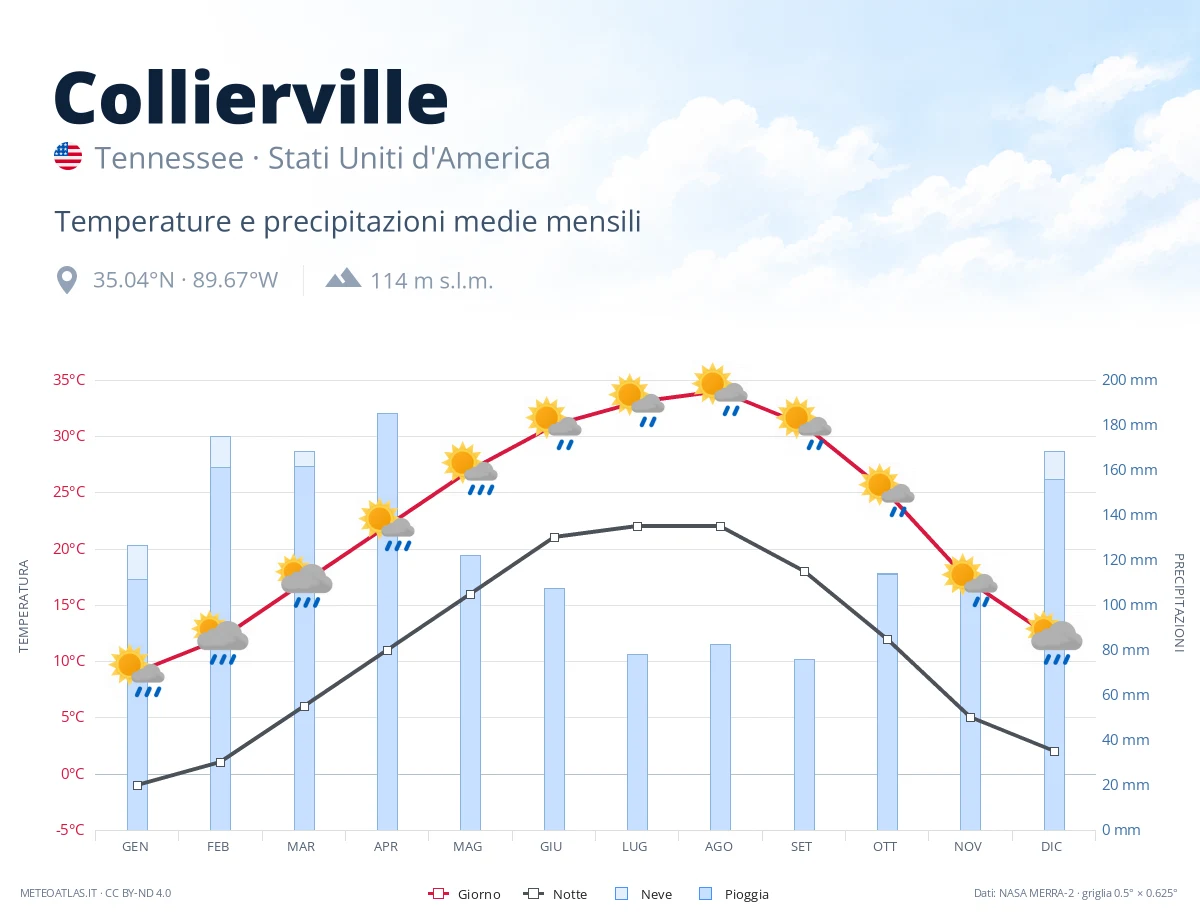 Collierville - temperature e precipitazioni medie mensili