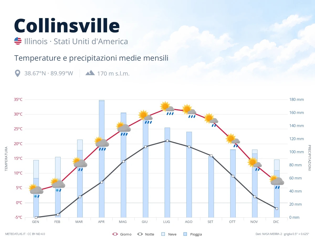 Collinsville - temperature e precipitazioni medie mensili