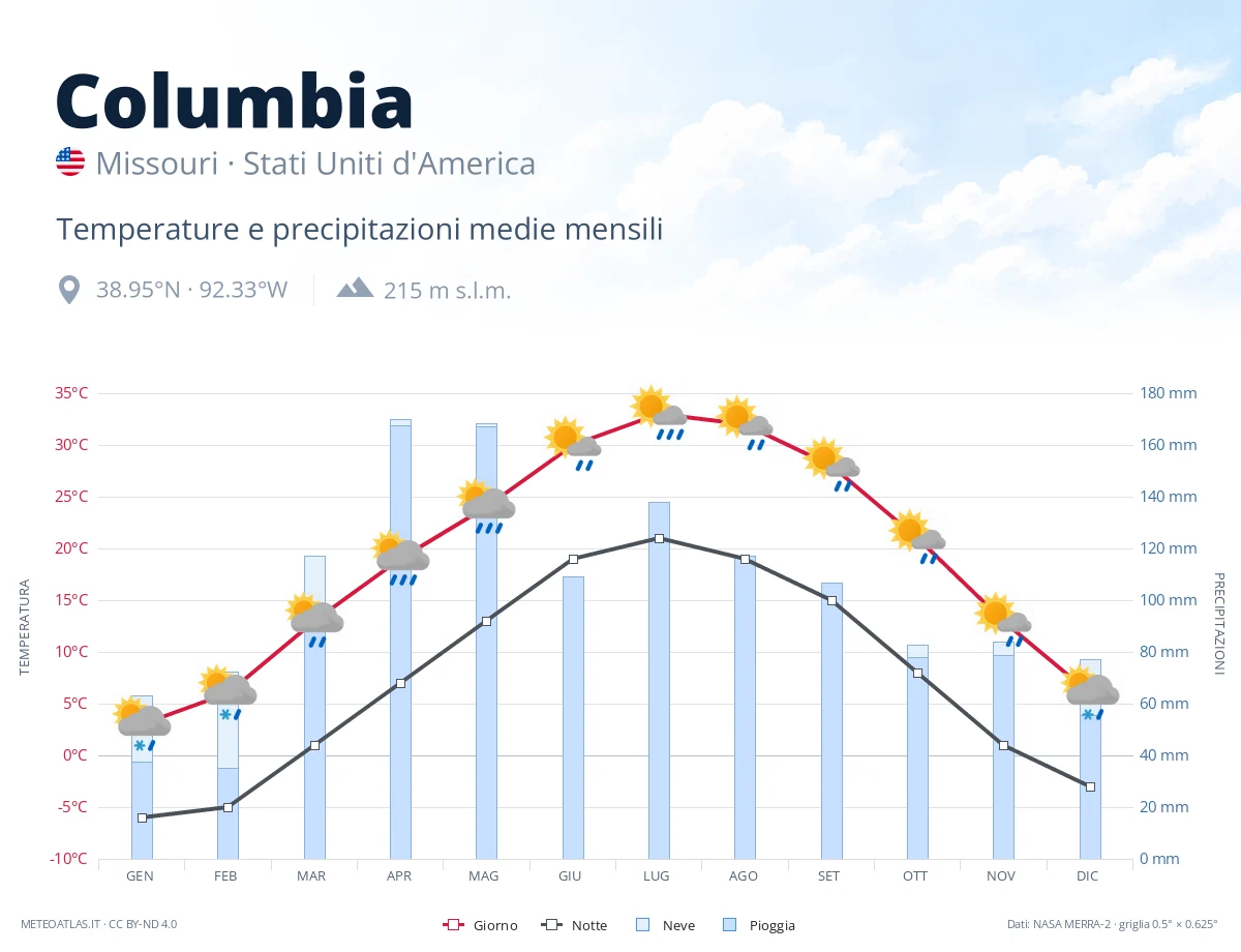 Columbia - temperature e precipitazioni medie mensili