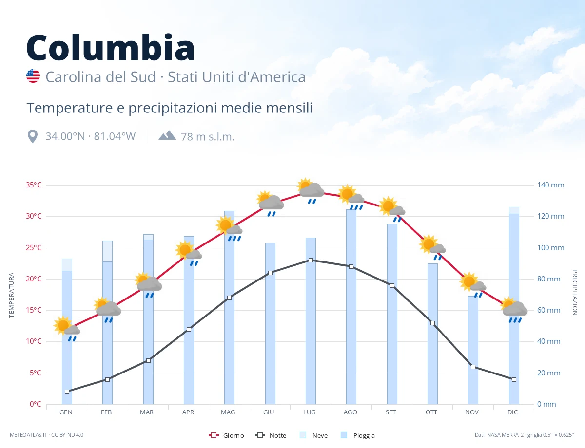 Columbia - temperature e precipitazioni medie mensili