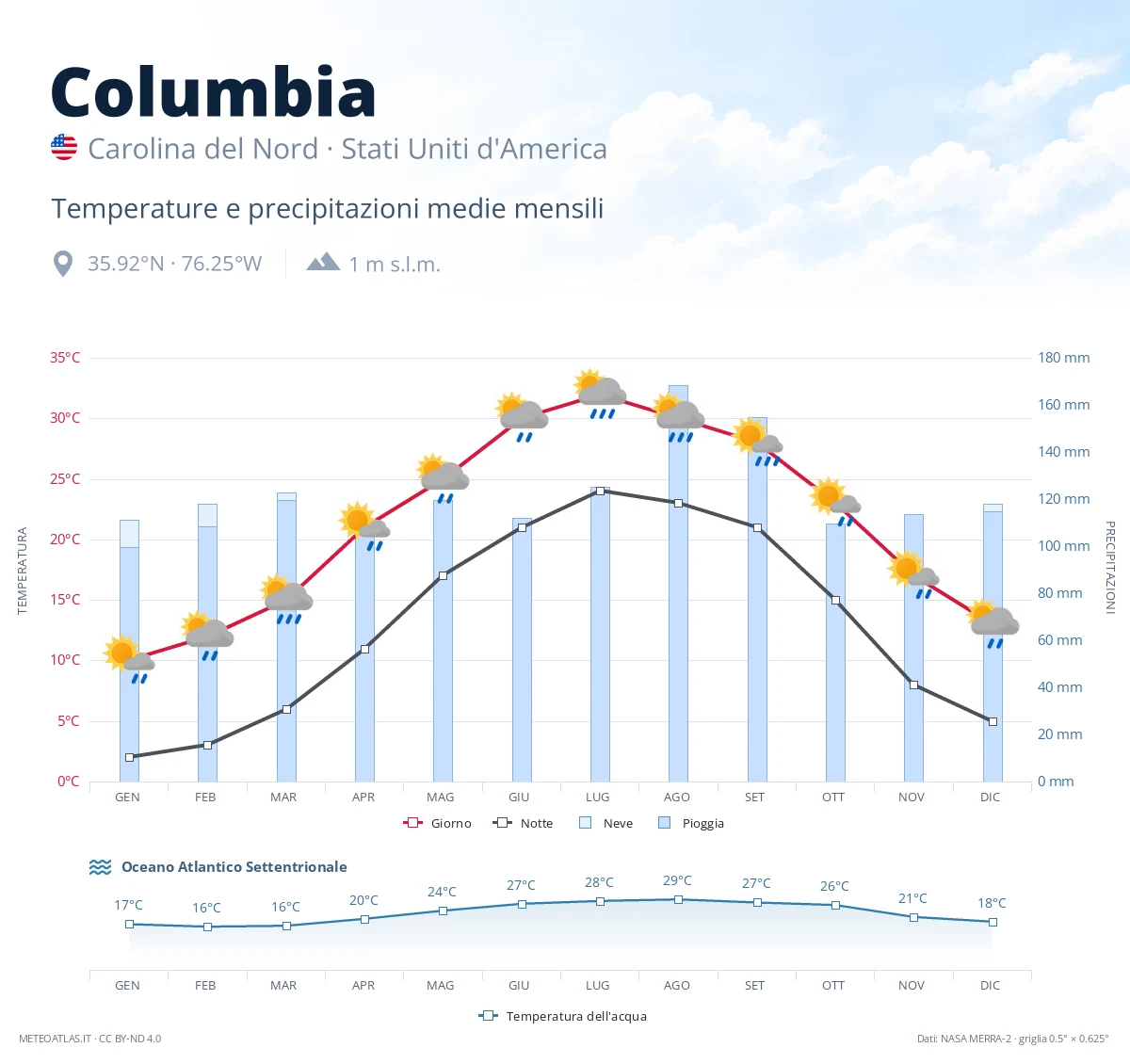 Columbia - temperature e precipitazioni medie mensili