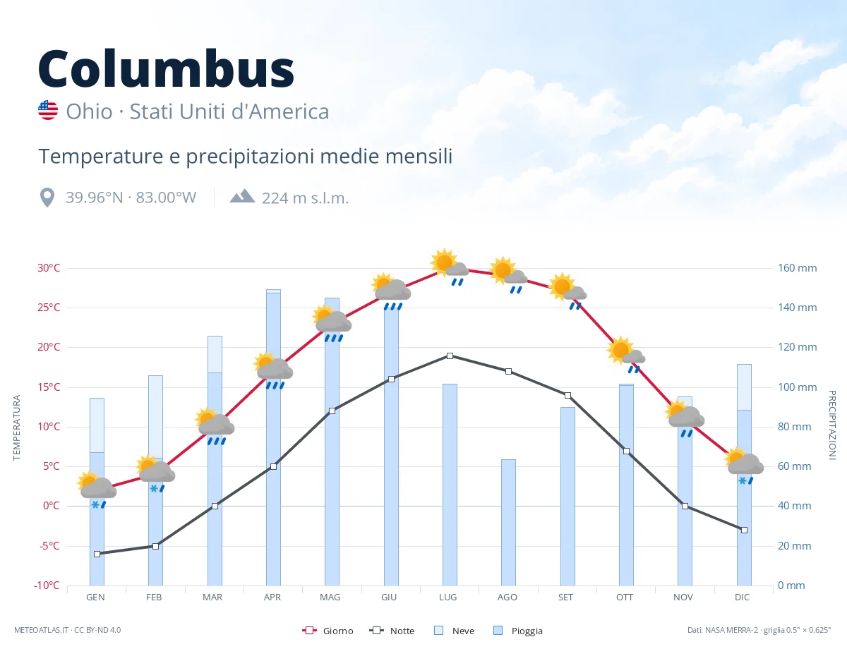 Columbus - temperature e precipitazioni medie mensili