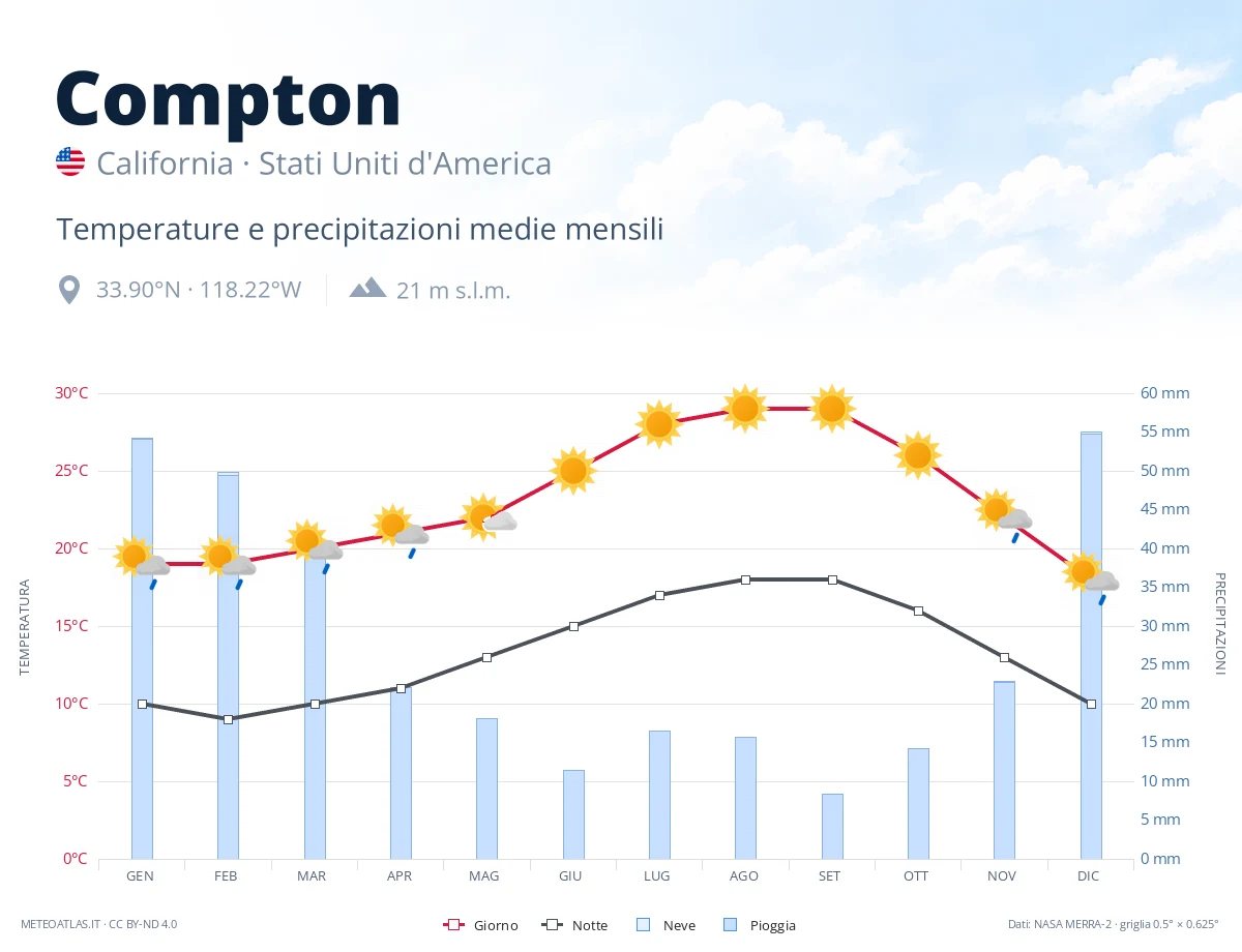 Compton - temperature e precipitazioni medie mensili
