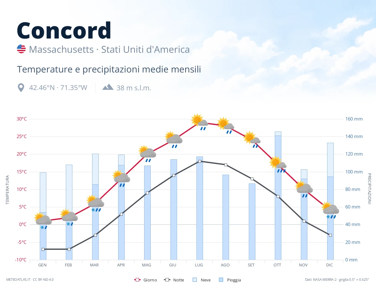 Concord - temperature e precipitazioni medie mensili